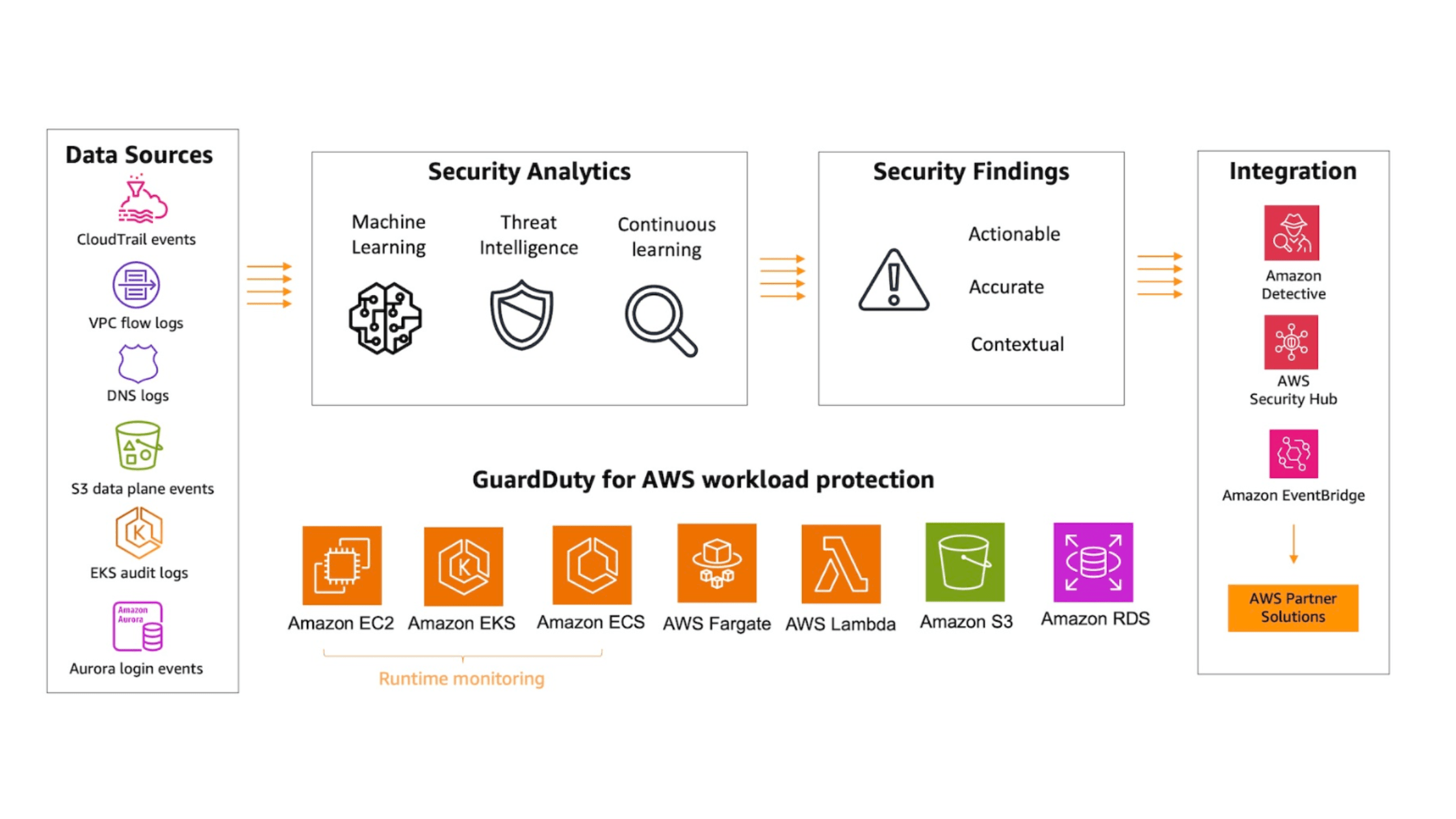 Amazon GuardDuty EC2 Runtime Monitoring is Now Available