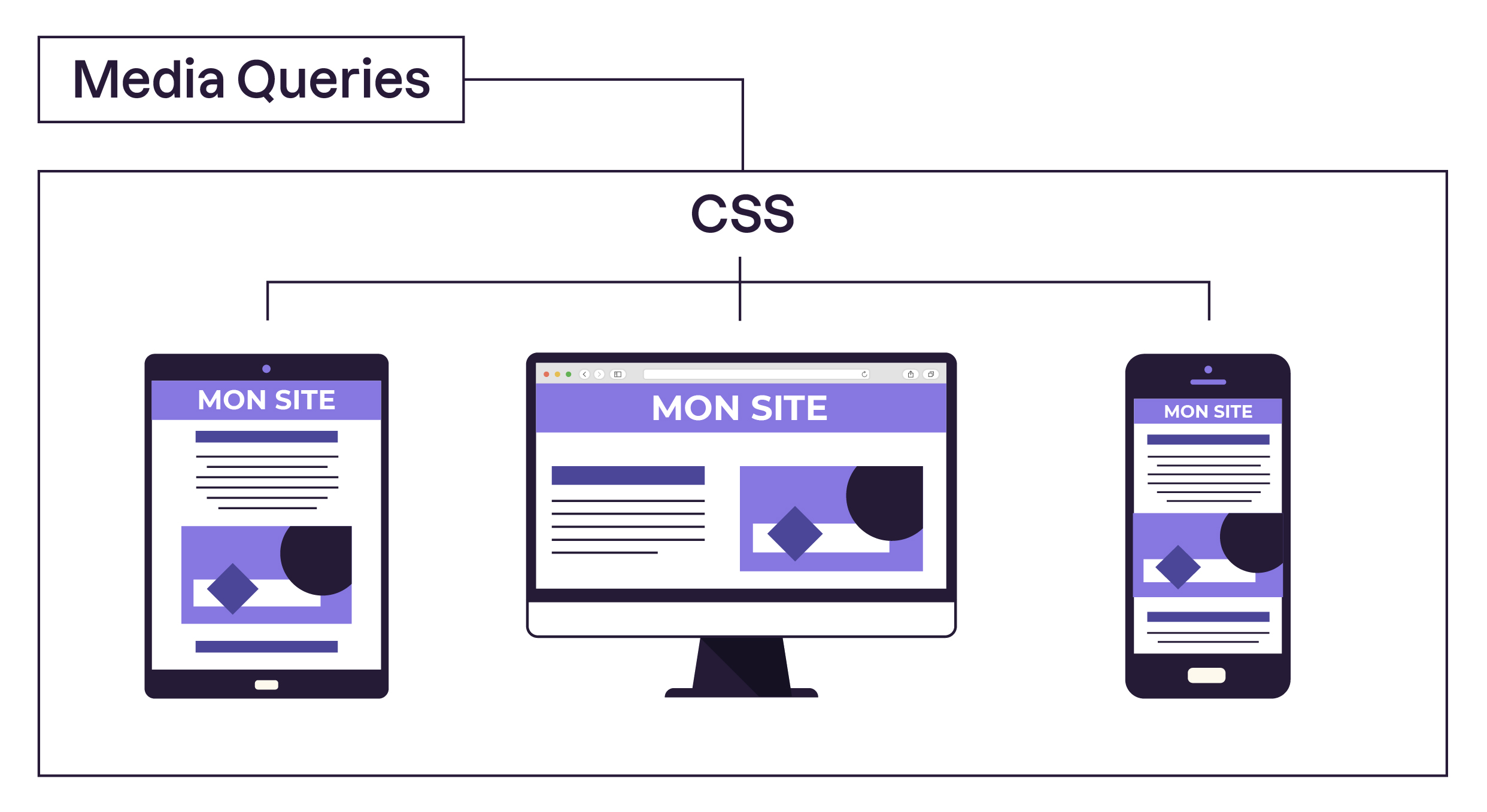 Responsive Design Made Simple with SCSS Breakpoints Mixins.