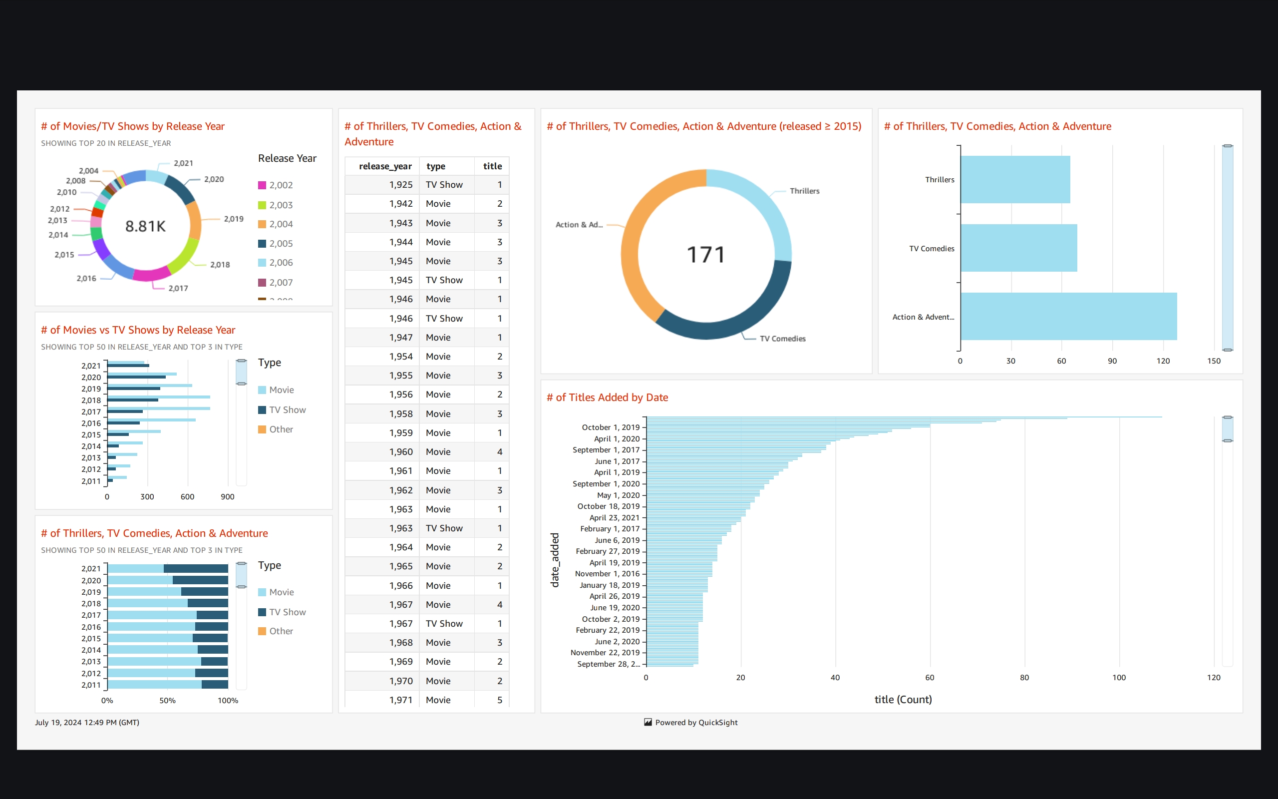 Project #2: Visualize Netflix Data using Amazon QuickSight