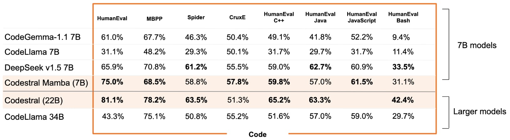 Codestral Mamba Benchmark