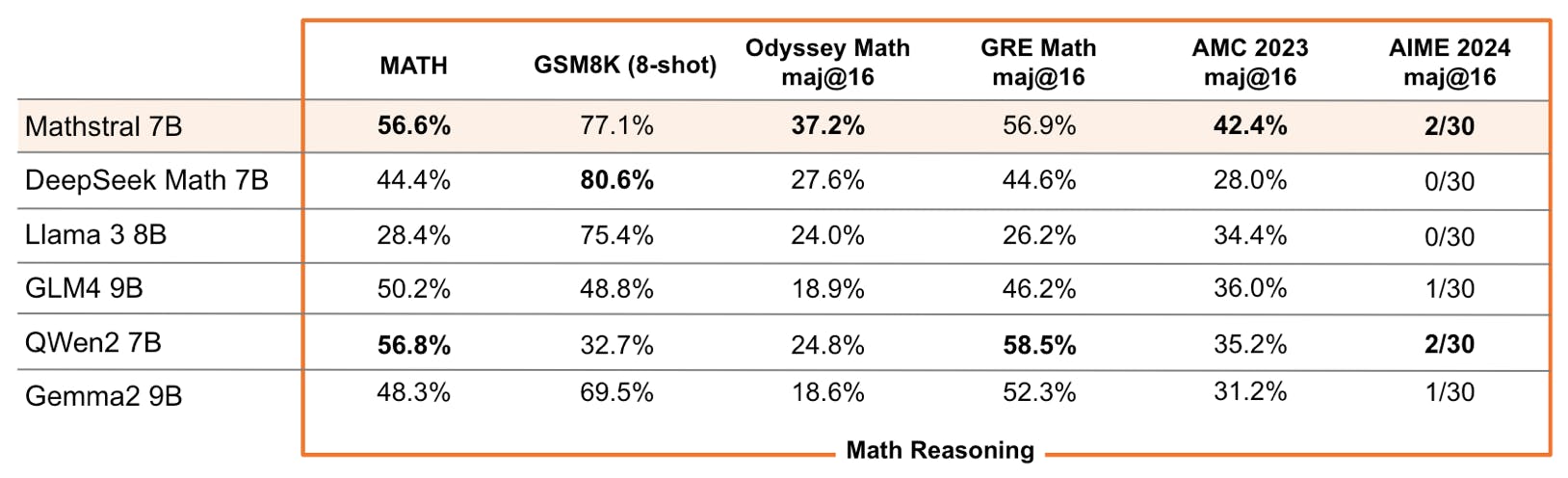 Mathstral Benchmark