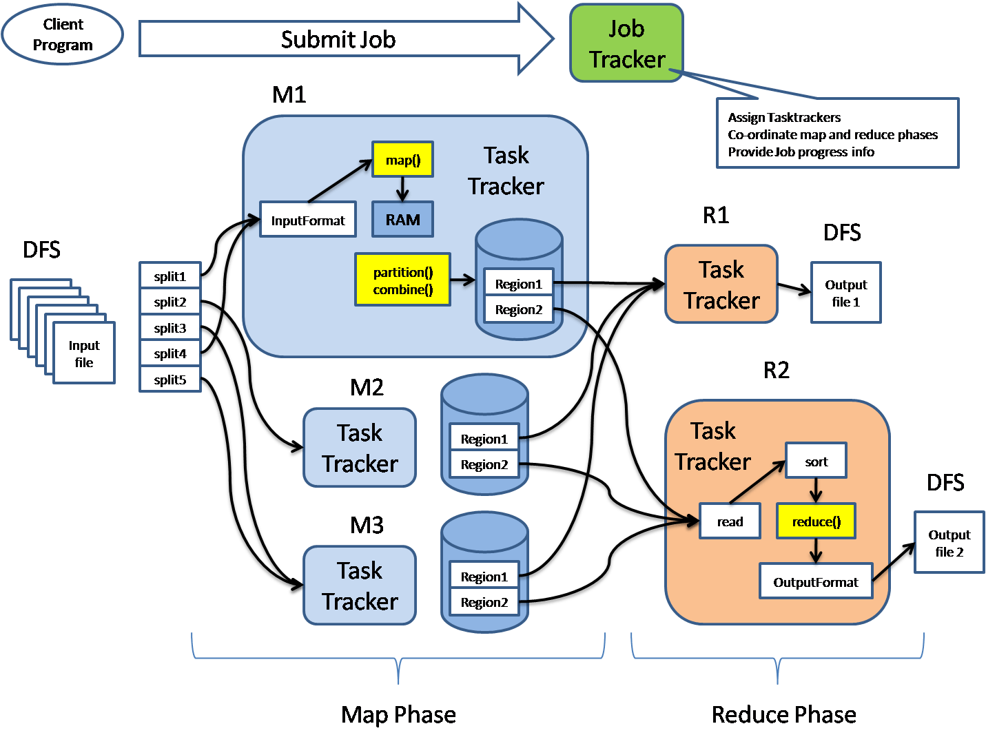 Map Reduce - Practical Approach