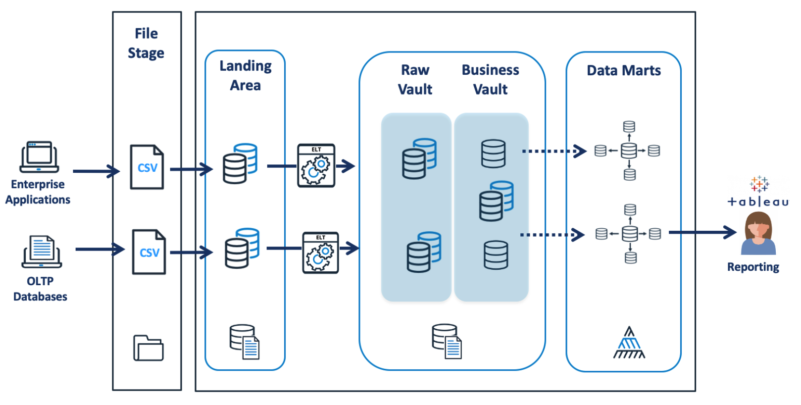 Is Data Vault Right for Your Snowflake Data Warehouse?