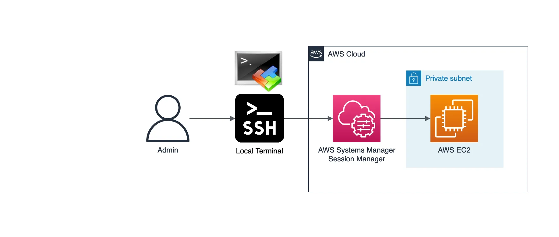 How to connect an EC2 instance from Windows