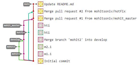 Master Git Branching with Our Latest Project