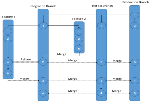 Implementing a Git Branching Development Model with Production, Feature, Hotfix, and Integration Branches