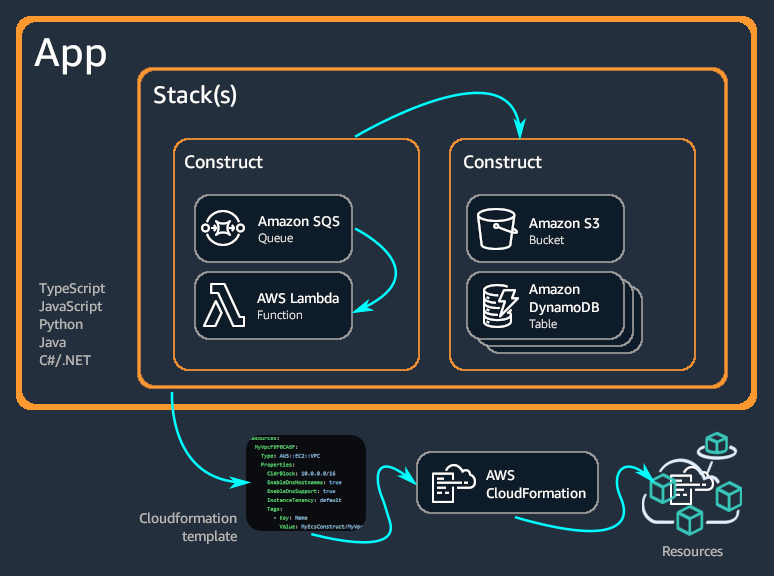 What is AWS CDK?