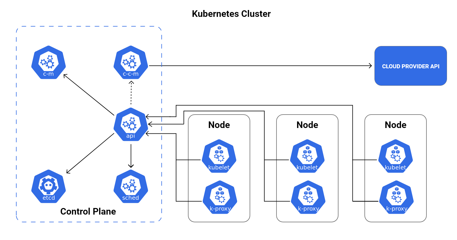 Kubernetes Cluster Nedir? Yeni Başlayanlar İçin Kılavuz