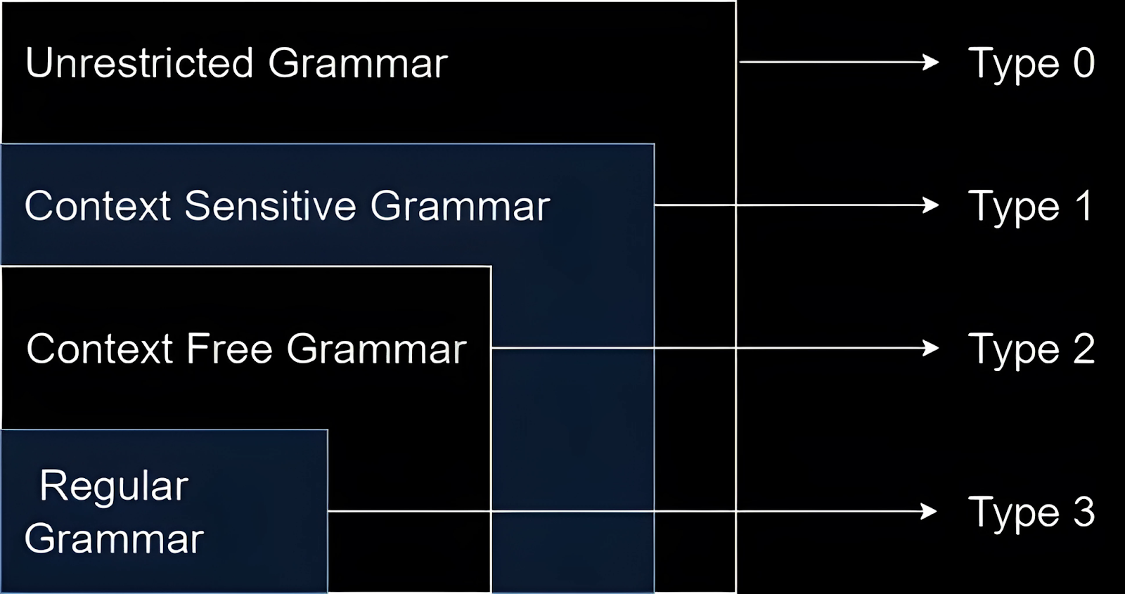 Mastering Formal Grammars: An Introduction to the Chomsky Hierarchy