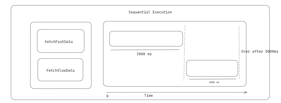 sequential execution