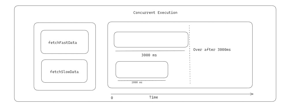 concurrent execution