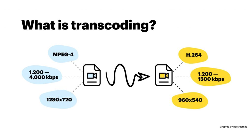 Transcoding : part 1