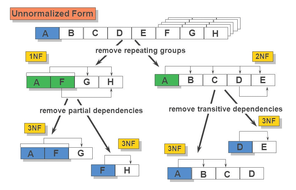 What is  Database Normalization?