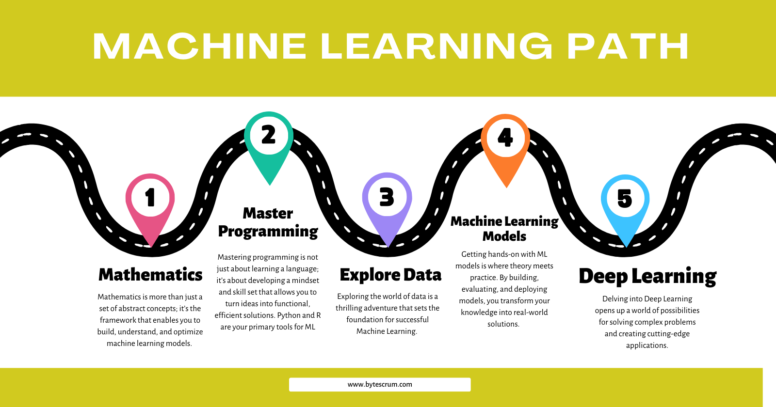 How to Master Machine Learning in 2024: A Complete Guide