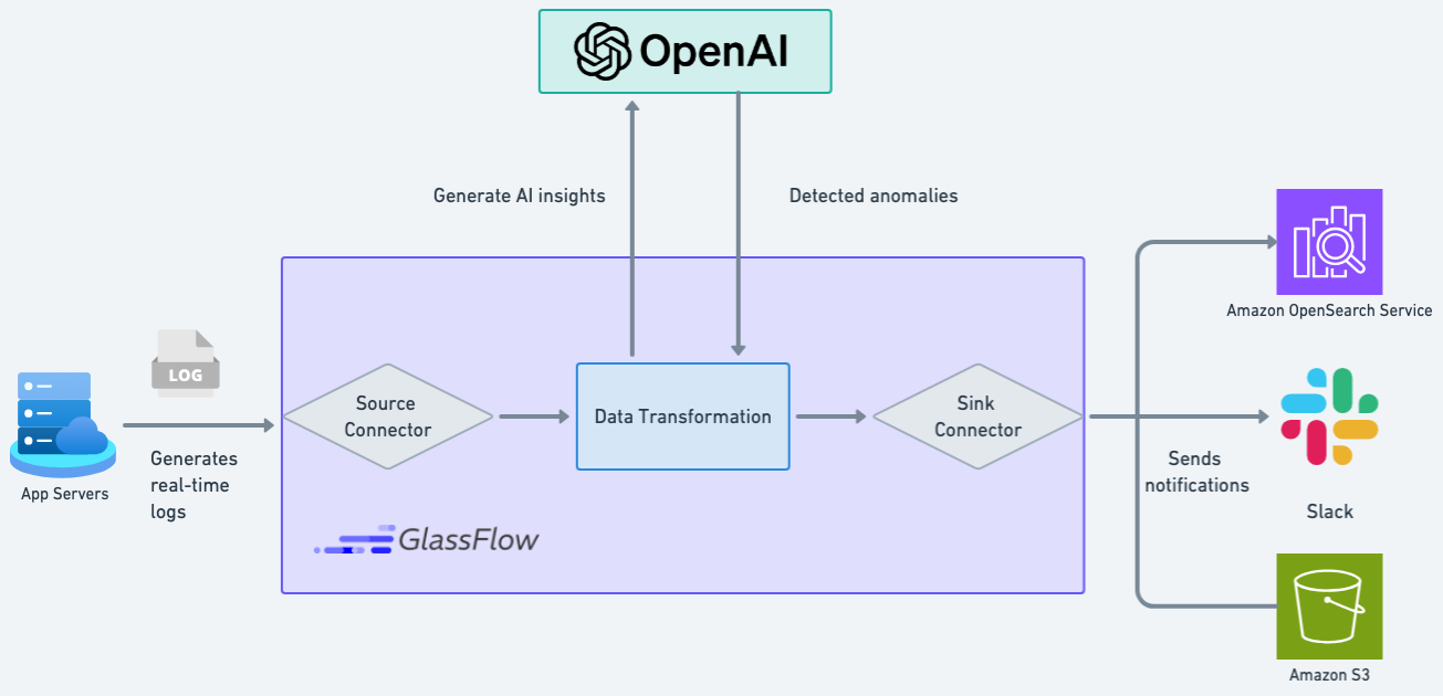 Real-time data anomaly detection and alerting