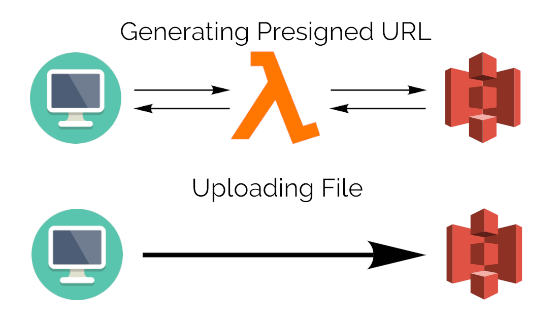 Overriding file name of an S3 object using pre-signed URL and AWS SDK for JavaScript