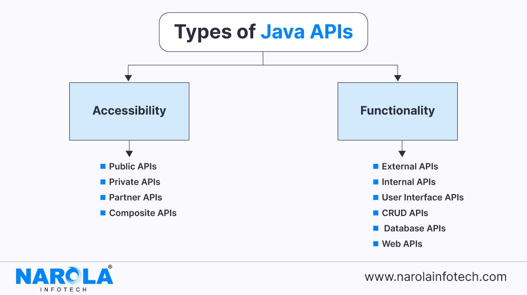 Types of Java APIs