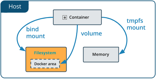 A Guide to Docker Bind Mounts vs Volumes