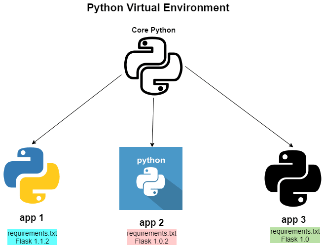 Creating a Virtual Environment in Python with Pipenv