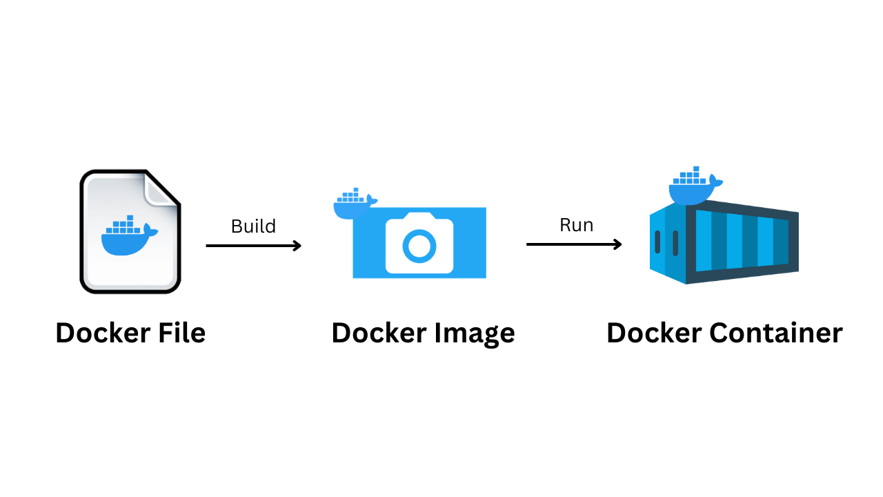 Understanding Docker: From Installation to Deployment