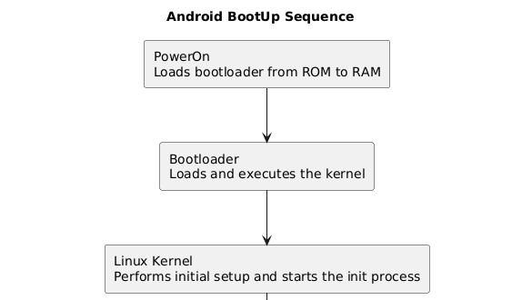 Android BootUp Sequence: Major Milestones