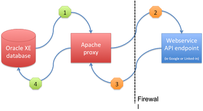 making https (webservice) requests from PL/SQL without a wallet