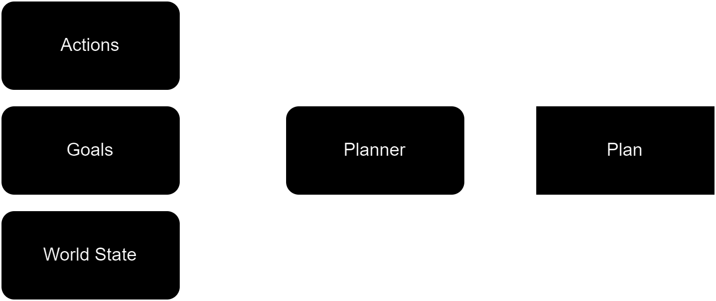 GOAP overview