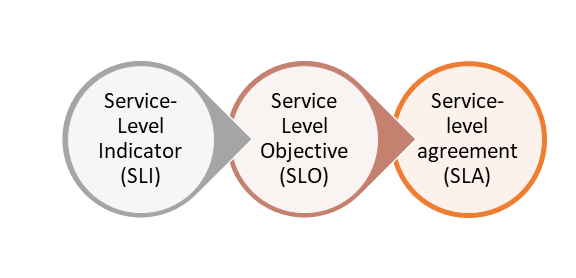 Understanding SLOs and SLIs: Key Metrics for Service Performance and Reliability