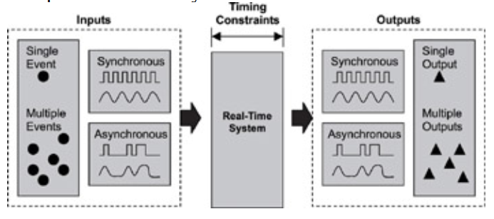 simple view of real-time systems