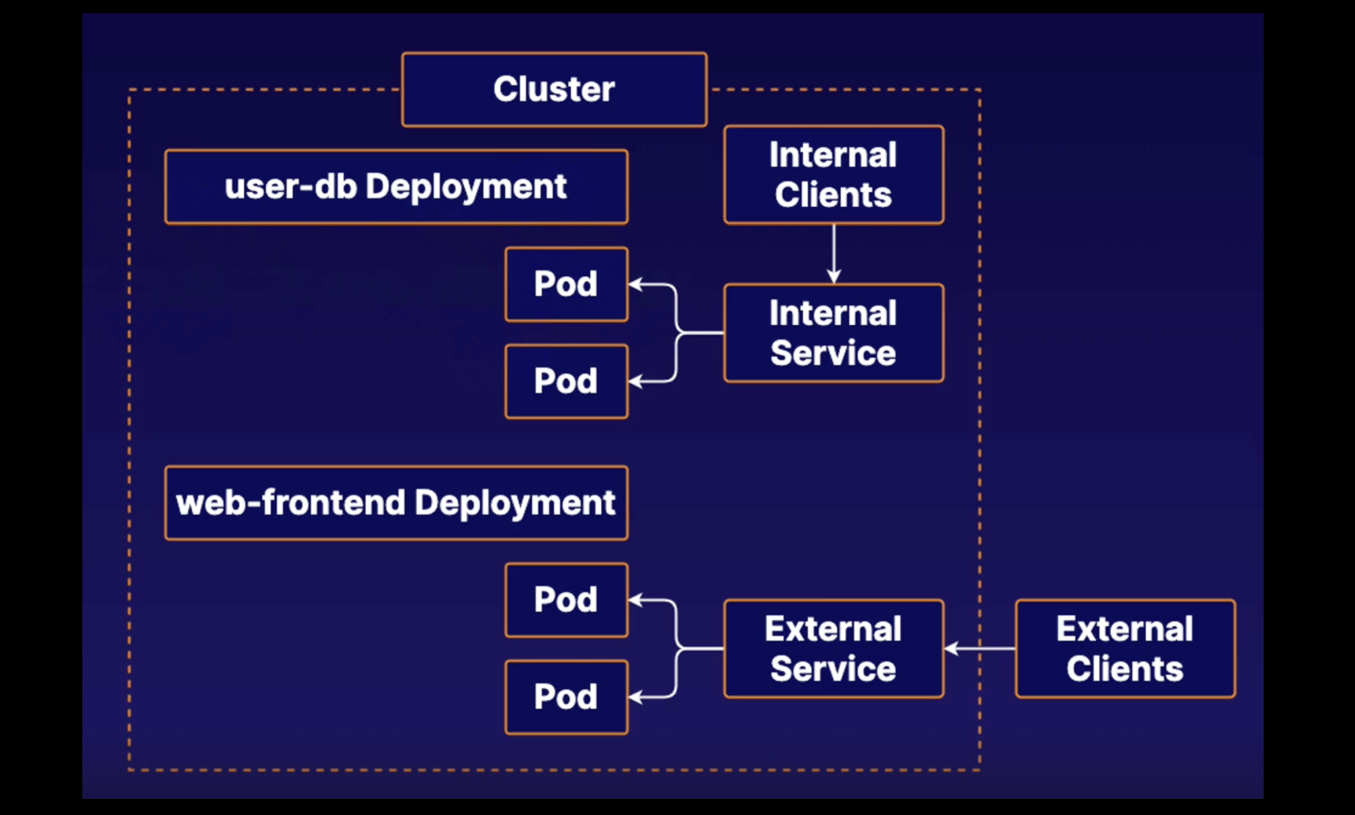 Exposing Kubernetes Pods Using Services