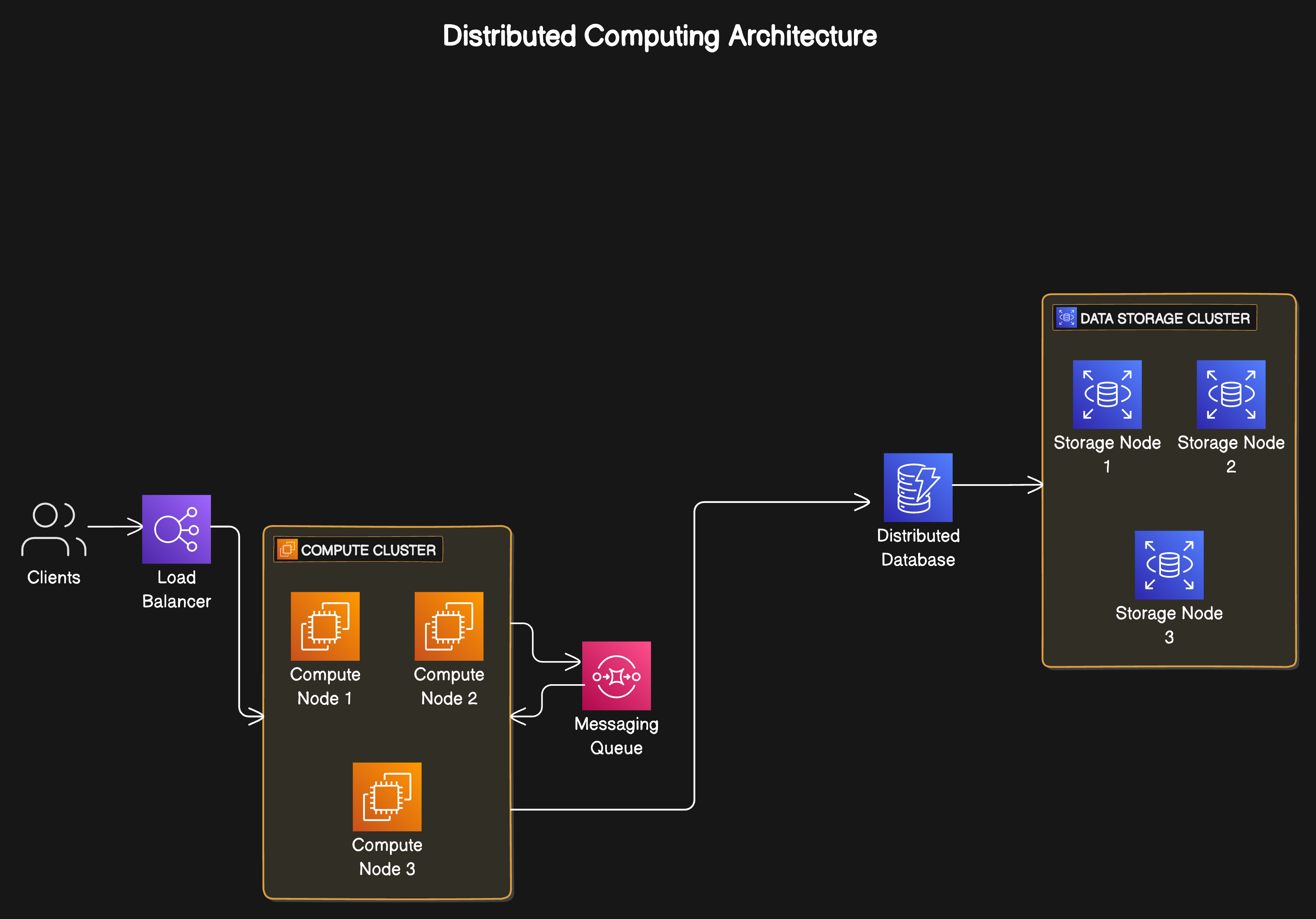 Distributed Computing Architecture