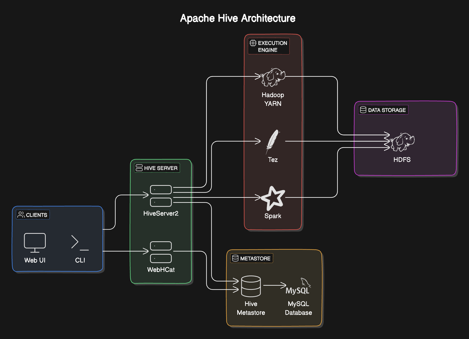 Apache Hive Architecture