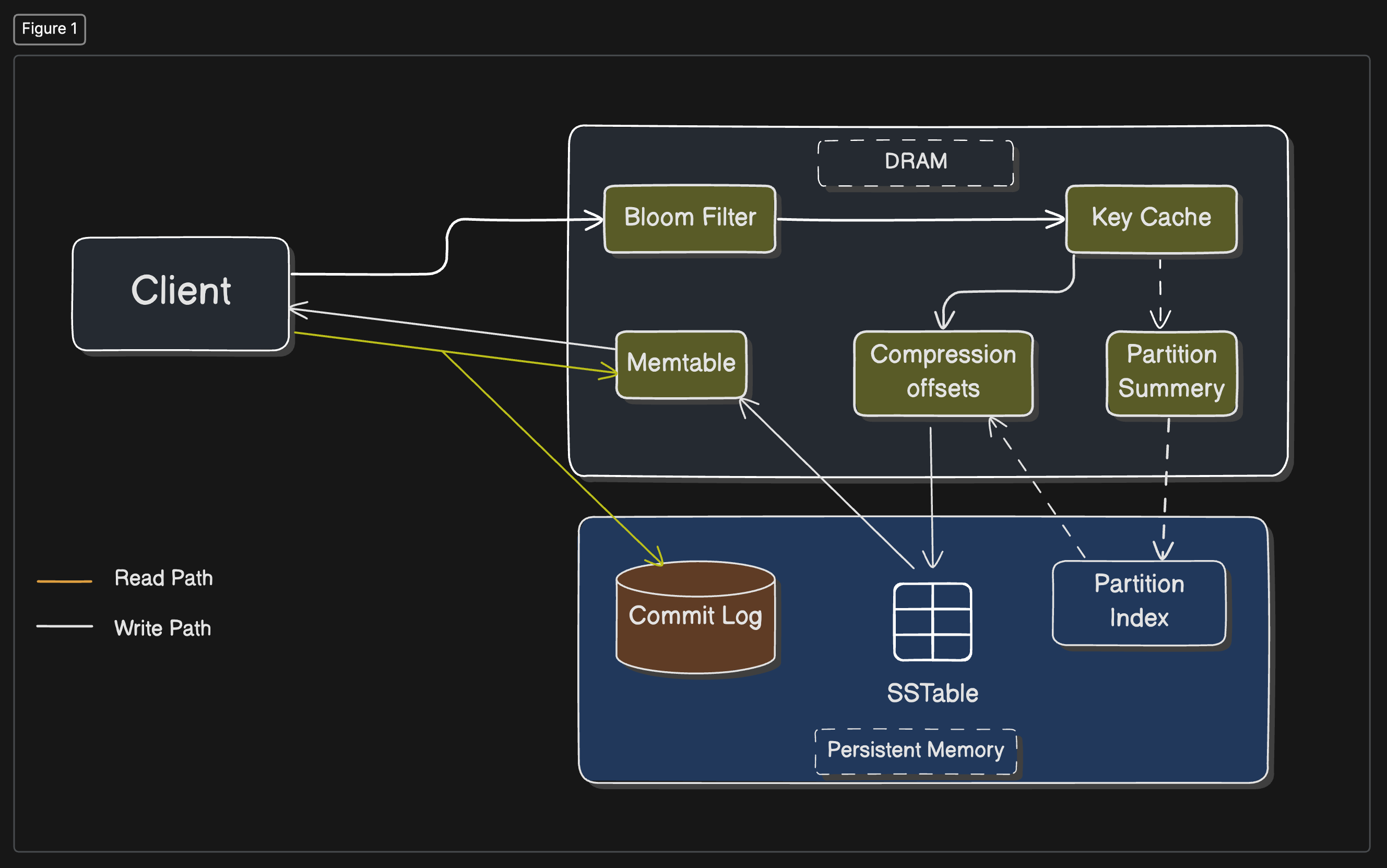 Apache Cassandra Architecture