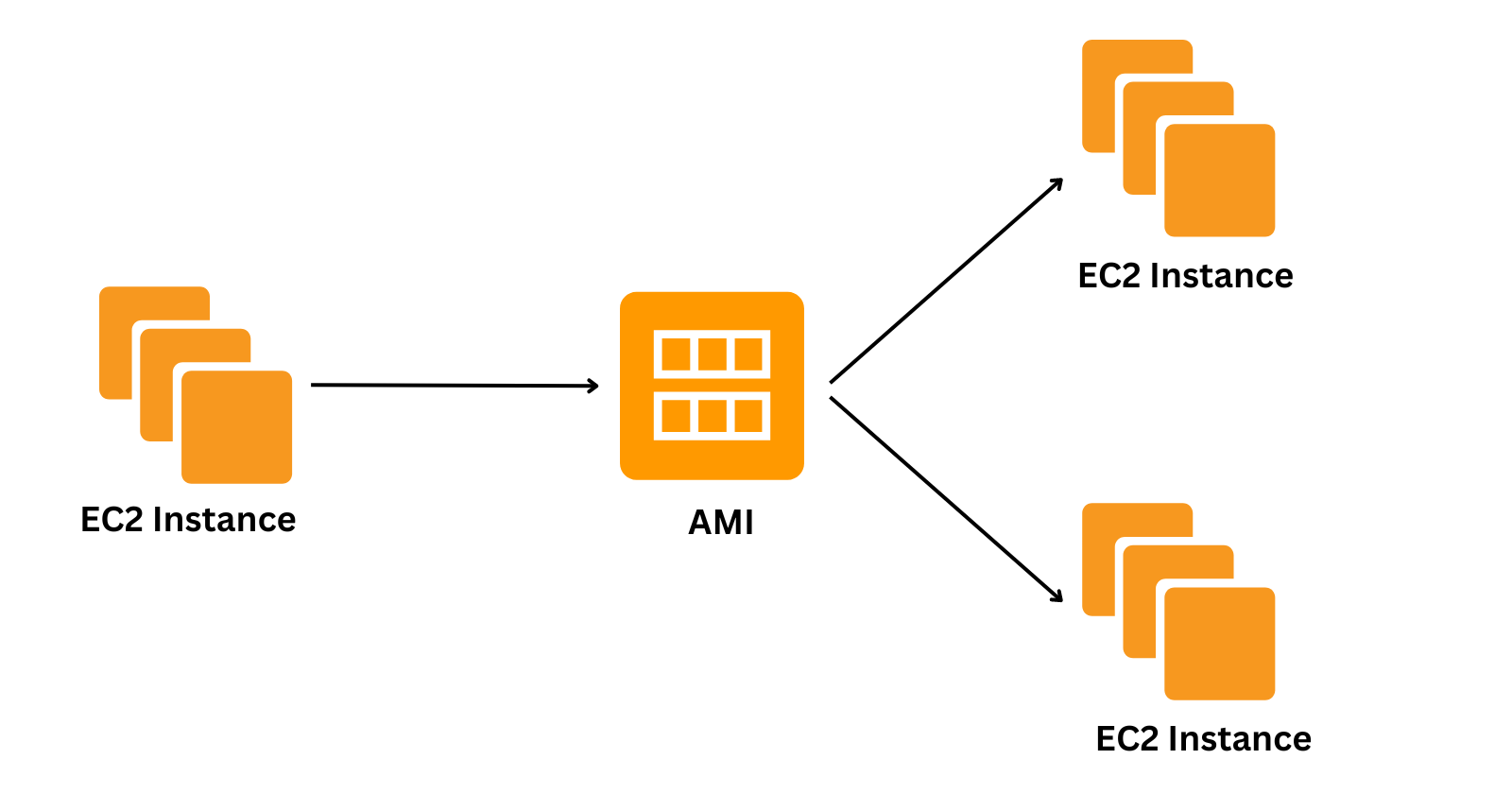 Create Amazon Machine Images (AMIs) from EC2 Instances: An Easy Guide