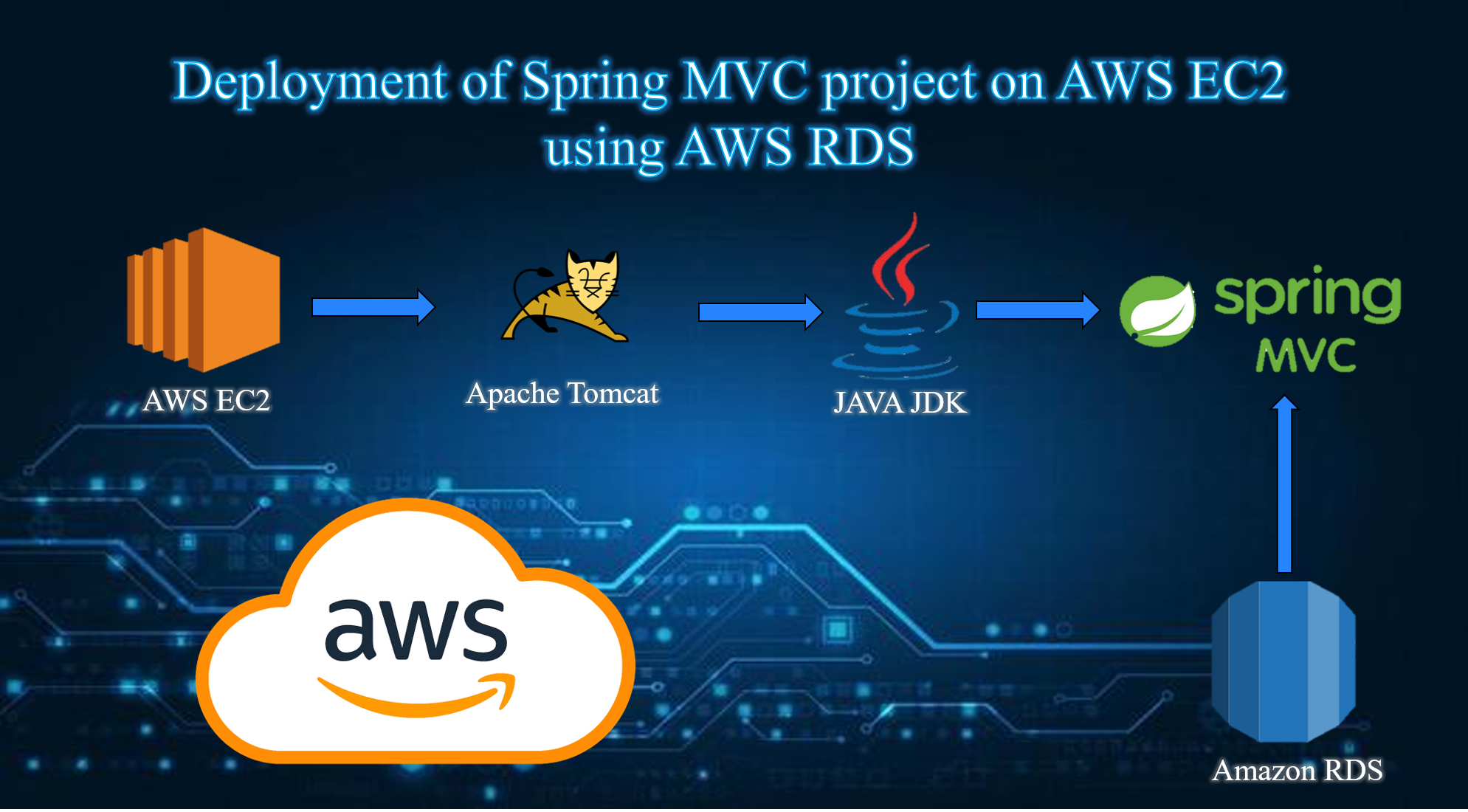 Deploying Spring MVC Project on AWS EC2 using AWS RDS.