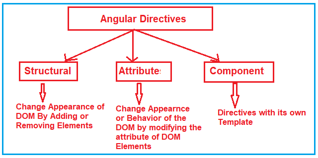 magic behind the use of angular directive🤯