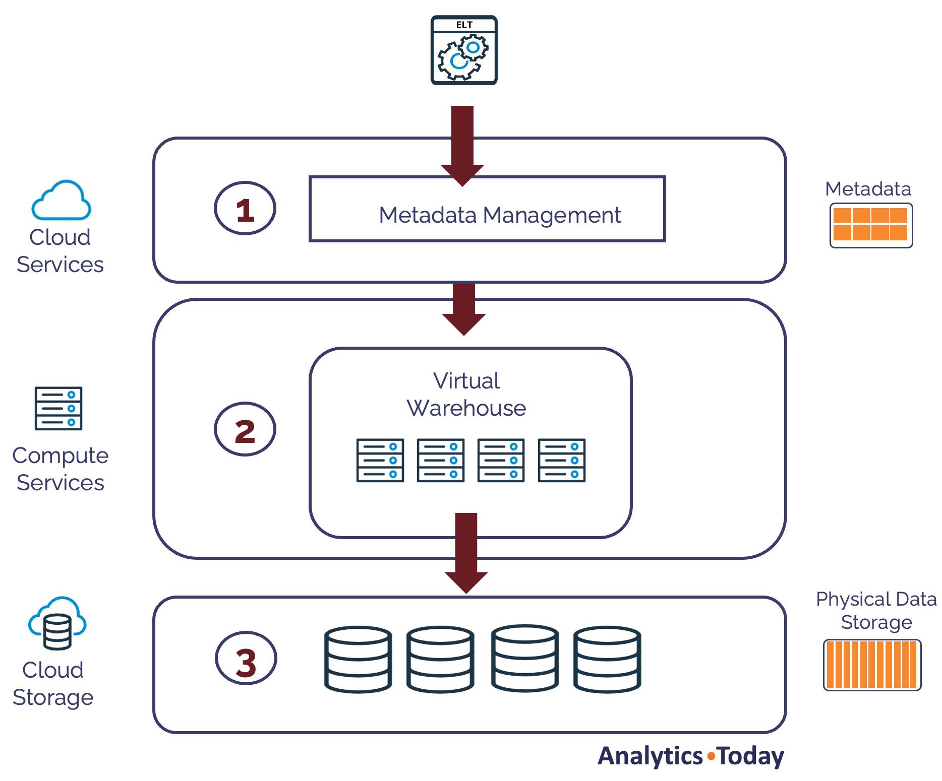 Snowflake Architecture showing how data is loaded and stored