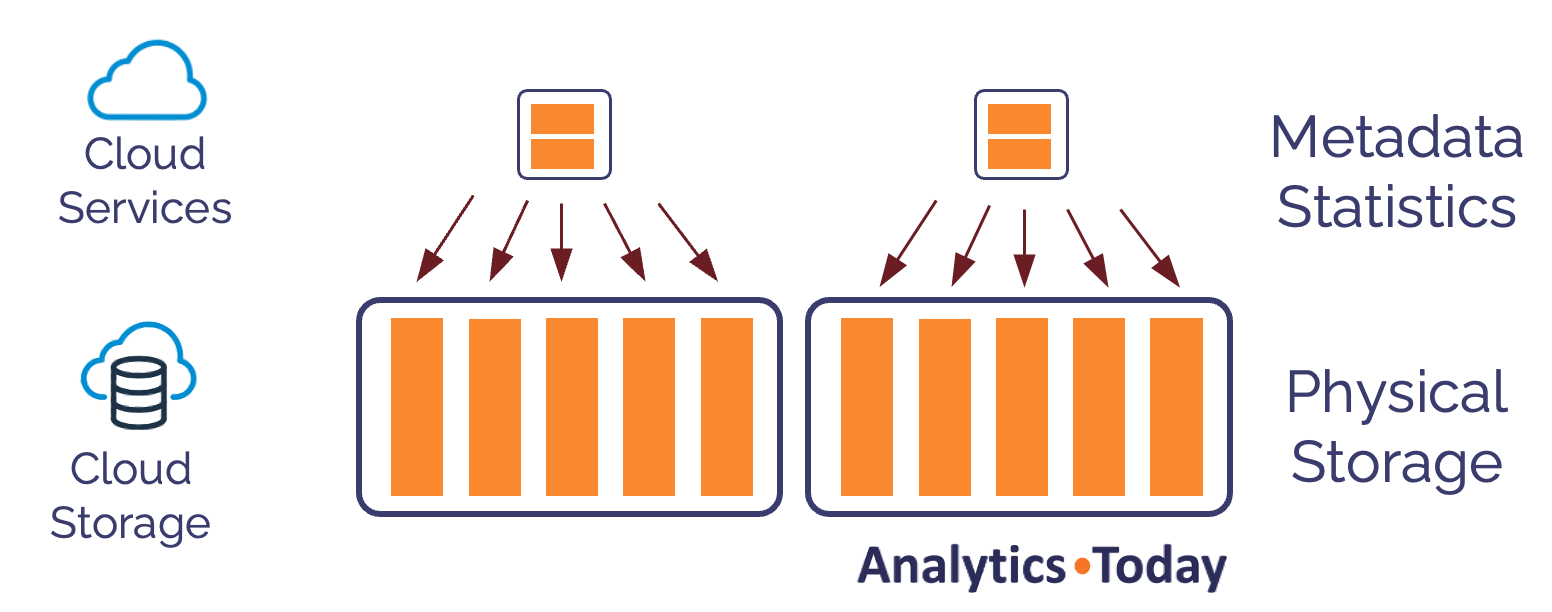 How Snowflake stores data in micro-partitions and metadata