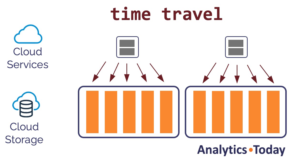 How a Snowflake drop table statement impacts data storage at the micro-partition level