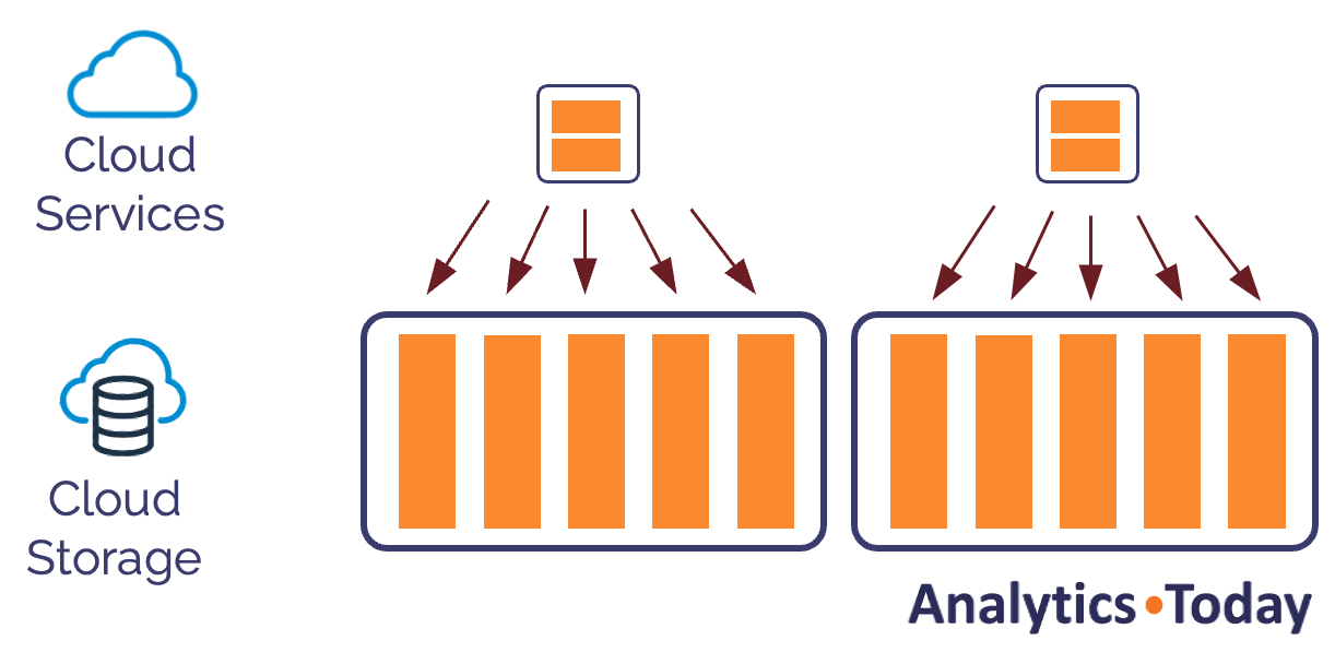 How a Snowflake undrop command impacts data storage at the micro-partition level