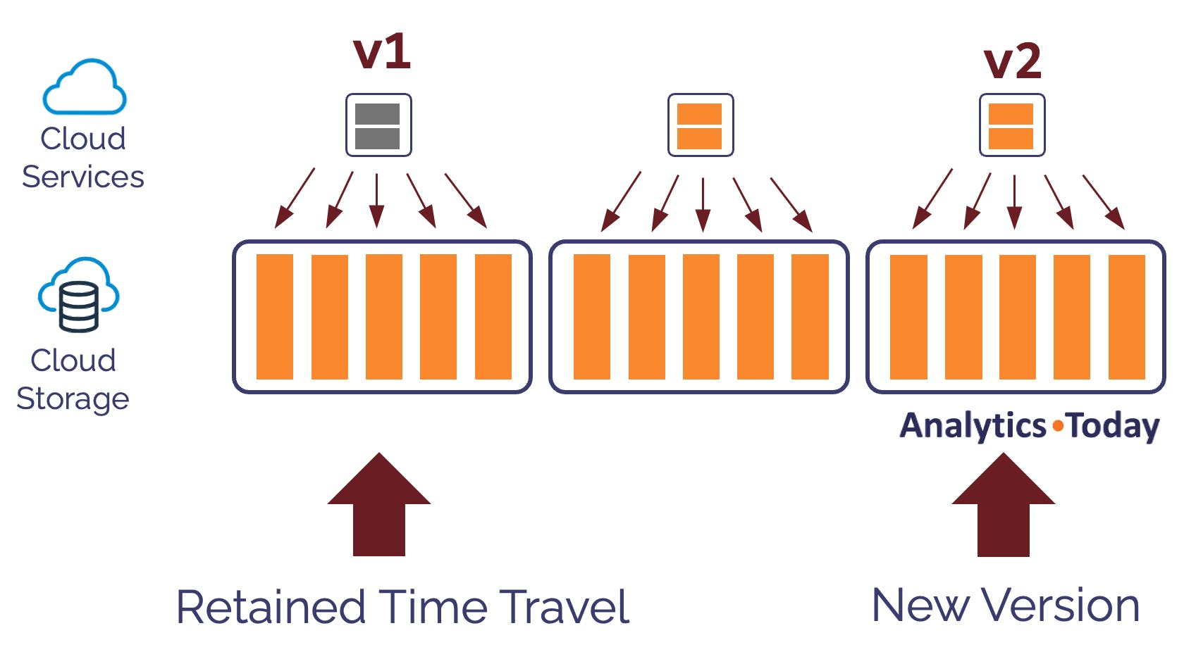 How a Snowflake update statement impacts data storage at the micro-partition level