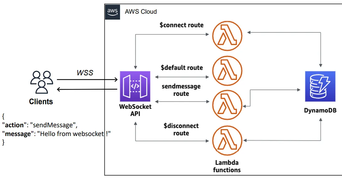 Building DynamoWave Chat: A Comprehensive Guide to a Scalable, Serverless Real-Time Chat Application