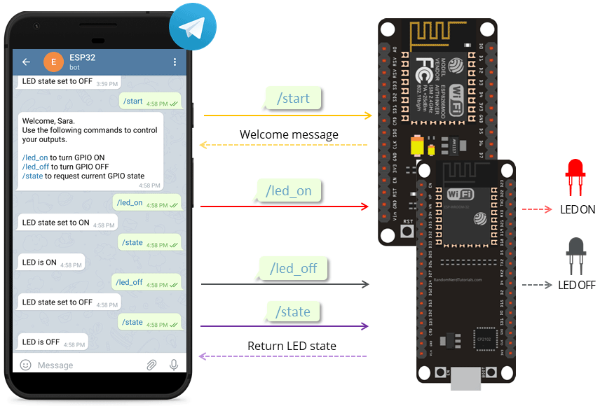 Un Module MicroPython pour Créer des Bots Telegram sur ESP32 ! 🚀