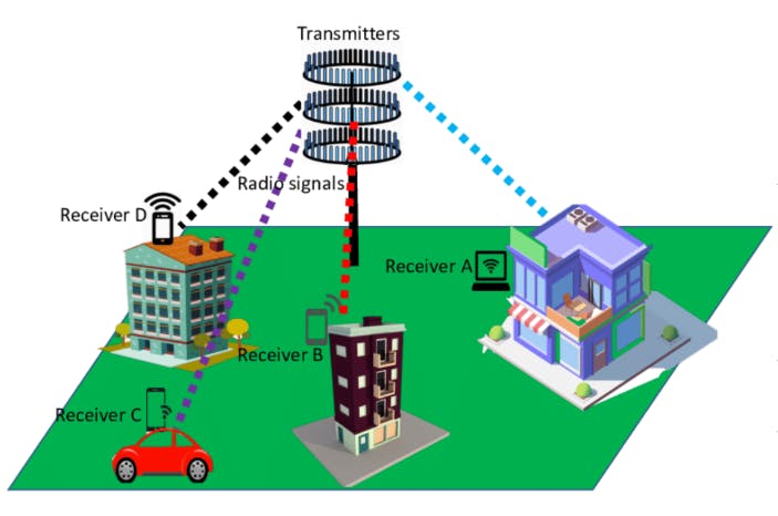 Figure 1. Pictorial representation of MIMO.