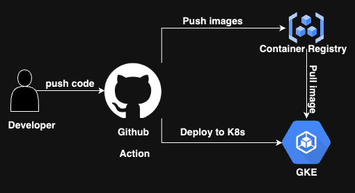 Mastering CI/CD with GitHub Actions: From Code to GKE and Beyond