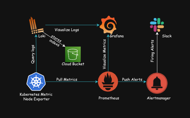 Quick Start to Monitoring, Alerting, and Logging in Kubernetes with Helm