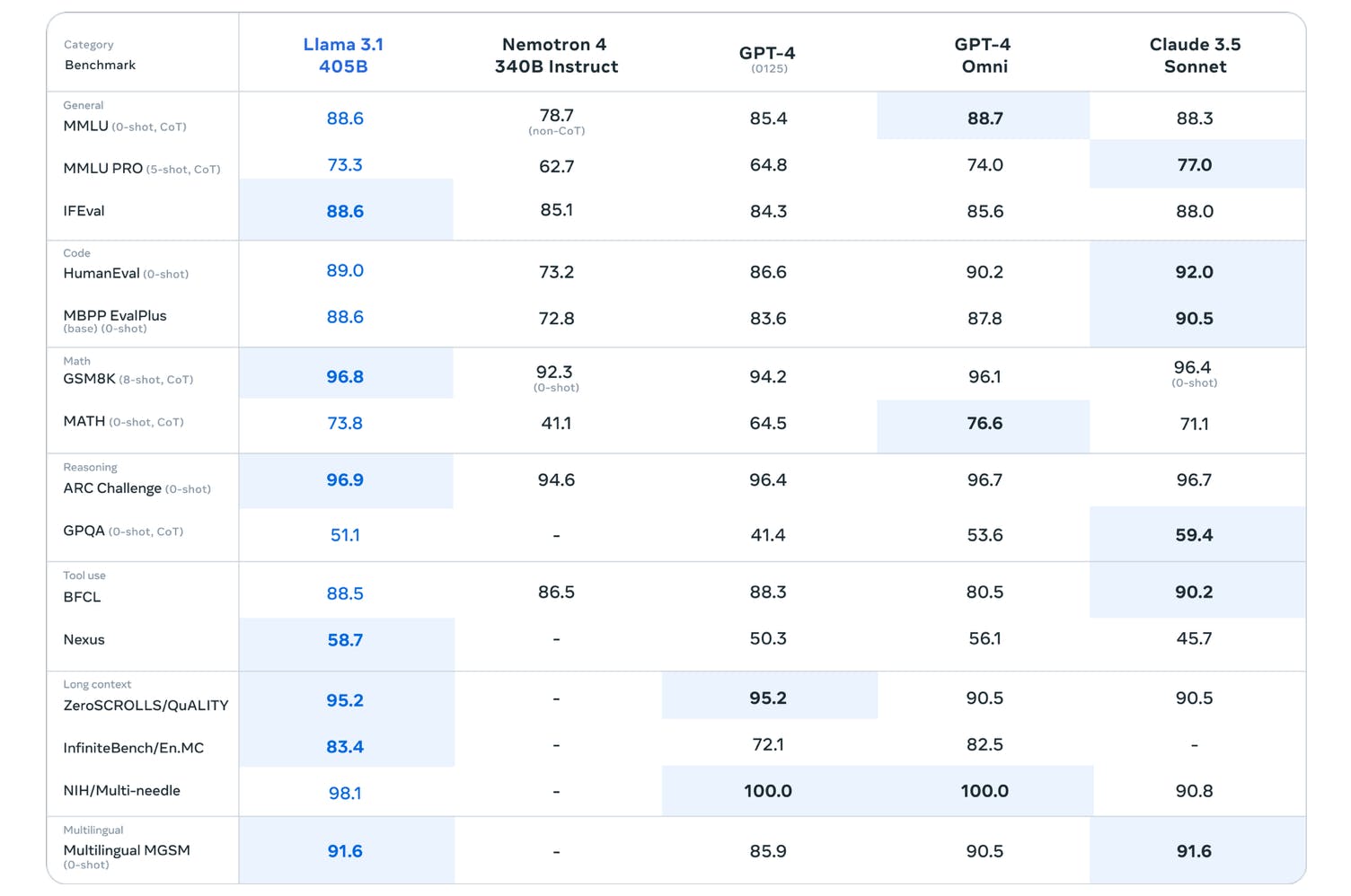 Benchmark results Llama 3.1 405B (Image by Meta AI)