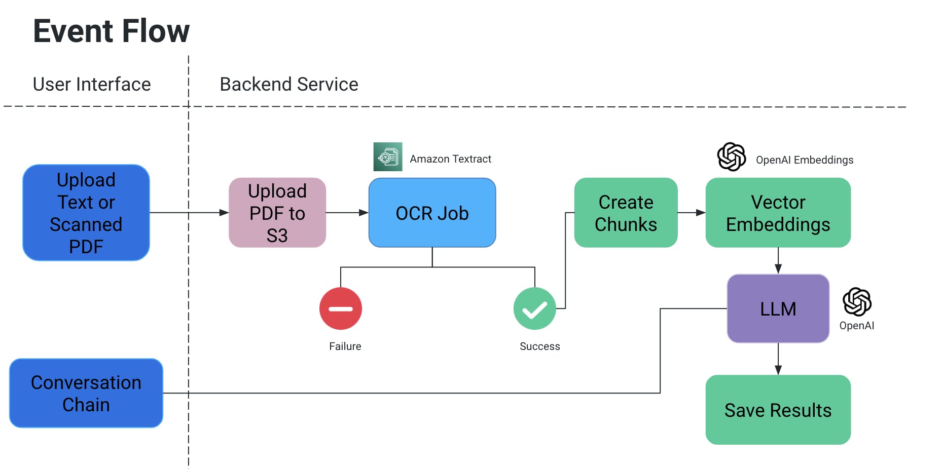 DocAI: PDFs/Scanned Docs to Structured Knowledge – DZone – Uplaza