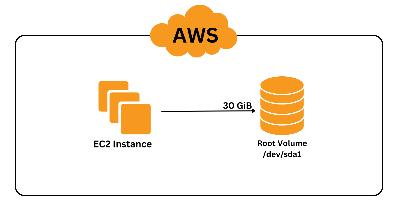 Step by Step process of how to add and initialize EBS Volume on Windows EC2 Instance