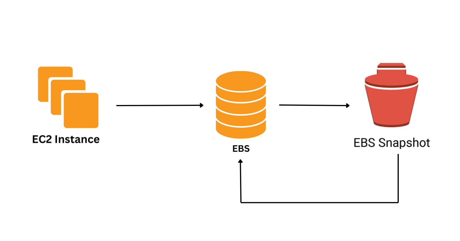 Step-by-Step Guide to Create a Snapshot, and Volume from Snapshot